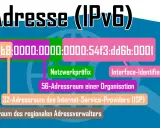 Der Aufbau einer IP-Adresse (IPv6) wird erklärt: Netzwerkpräfix, Interface-Identifier, Adressräume für Organisationen, ISPs und regionale Verwalter.