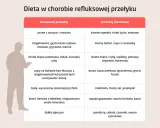 Tabela diety przy refluksie: dozwolone puree, kasze, chude mięso, zabronione tłuste mięso, czekolada, cytrusy. Tak jak wyleczyłem refluks.