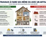 Guide comparatif pour **faire ses travaux soi même** ou confier les à un artisan. Illustre les tâches DIY et celles nécessitant un pro.