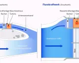 Schema eines Wasserkraftwerk Aufbaus: Ausleitungskraftwerk mit Einlaufbauwerk und Flusskraftwerk mit Wehr.