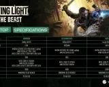 Tabela wymagań sprzętowych Dying Light The Beast dla PC Laptop: od minimum po wysokie ustawienia, z kartami graficznymi, procesorami i pamięcią RAM.