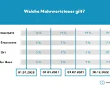 Mehrwertsteuer Gastronomie: 7% oder 19%? Die klare Antwort