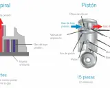 Diagrama comparativo de las partes de un compresor de aire tipo espiral y pistón. El espiral usa menos piezas.