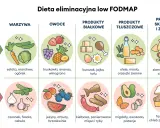 Ilustracja przedstawia zasady diety low FODMAP: co jeść (warzywa, owoce, białko, tłuszcze, skrobia) i czego unikać (czosnek, fasola, cebula).