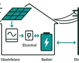 Schema visar hur solenergi omvandlas, lagras i batteri och distribueras till elnätet via elcentral.