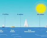 Illustration montrant des zones de navigation : abri, côtière, semi-hauturière et hauturière. Un phare et des bateaux sont représentés, ainsi que des distances en milles, un instrument de navigation essentiel.