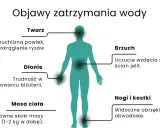 Objawy zatrzymania wody: opuchlizna twarzy, trudność w zdejmowaniu biżuterii, wzdęcia, nagłe skoki masy ciała, obrzęki nóg i kostek.