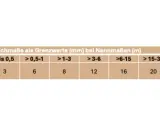 Tabelle zeigt Stichmaße als Grenzwerte (mm) nach DIN 18202 für verschiedene Nennmaße (m).