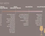 Übersicht über Süße im Wein: Von üppigen Dessertweinen wie Eiswein bis zu halbtrockenen Sorten. Ein guter Gutedel kann in verschiedenen Süßegraden genossen werden.