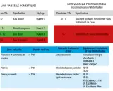 Tableaux comparant la dureté de l'eau et les réglages des lave-vaisselle domestiques et professionnels. Le taux de calcaire dans l'eau est indiqué en °Th.