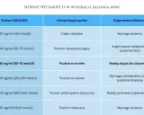 Tabela norm witaminy D: interpretacja wyników i zalecenia. Określa, ile witaminy D dziennie jest potrzebne w zależności od poziomu we krwi.