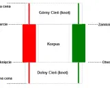 Schemat analizy wykresów cenowych: świece japońskie z korpusem, górnym i dolnym cieniem (knotem), pokazujące otwarcie, zamknięcie, górną i dolną cenę.