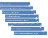 Schemat jak rozmawiać z facetem żeby zrozumiał: akceptacja różnic, kontrola emocji, słuchanie, skupienie, szukanie porozumienia, obietnica przemyślenia, podziękowanie, refleksja.