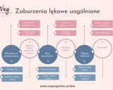 Schemat przedstawia objawy zespołu lęku uogólnionego: fizyczne, psychiczne i ogólne.