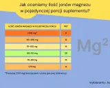 Tabela pokazuje, ile magnezu dziennie jest w porcji suplementu. Im więcej magnezu, tym niższa punktacja.
