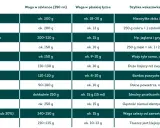 Tabela podaje, ile kalorii ma szklanka mleka (ok. 250 g). Wskazuje też wagę innych produktów w szklance.