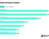 Wykres pokazuje, że analityk danych najczęściej używa analizy statystycznej (78.4%) i uczenia maszynowego (76.5%).