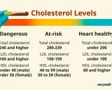 Poziomy cholesterolu: wysoki cholesterol jest niebezpieczny. Tabela pokazuje wartości dla cholesterolu całkowitego, LDL i HDL.