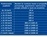 Tabela mandatów za przekroczenie prędkości. Na S5 pamiętaj o dozwolonej prędkości, by uniknąć kary.