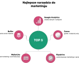 Diagram przedstawia TOP 5 narzędzi e-commerce: analizę danych, zarządzanie, komunikację, treści i płatności.