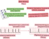 Beta-blokery spowalniają przewodzenie, zmniejszając częstość komór w migotaniu przedsionków. Metoprolol podany i.v. lub p.o. poprawia rytm serca.