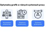 Grafika przedstawia różne systemy pracy: podstawowy, równoważny, zadaniowy, zmianowy i elastyczny. Każdy system ma przypisaną ikonę.