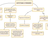 Mappa concettuale sull'estetismo e pensiero di D'Annunzio, esplorando le sue influenze filosofiche e culturali.