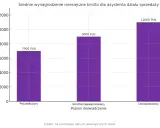 Wykres słupkowy pokazuje średnie miesięczne wynagrodzenie brutto dla asystenta działu sprzedaży: początkujący (7000 PLN), średniozaawansowany (9000 PLN) i doświadczony (11000 PLN).