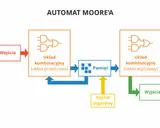 Schemat automatu Moore'a: wejścia, układ kombinacyjny przejściowy, pamięć, układ kombinacyjny wyjściowy i wyjścia, sterowane sygnałem zegarowym. Automat skończony.