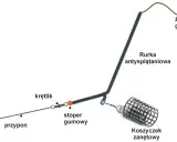 Schemat jak uzbroić wędkę na grunt: żyłka główna, rurka antysplątaniowa, krętlik, stoper gumowy, przypon, haczyk i koszyczek zanętowy.