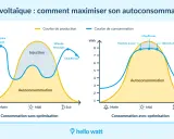 Deux graphiques illustrant la courbe production panneau solaire et la courbe de consommation. Le premier montre une faible autoconsommation, le second une optimisation.