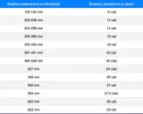 Tabela porównująca średnicę wewnętrzną opon w mm ze średnicą zewnętrzną w calach, pomocna przy doborze odpowiedniego ciśnienia w oponach.