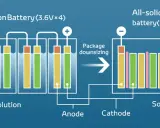 Schema che illustra come funzionano le batterie al litio, mostrando il passaggio da una batteria liquida a una a stato solido con dimensioni ridotte.