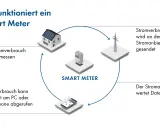 Ein Smart Meter misst den Stromverbrauch, sendet ihn an den Anbieter und ermöglicht den Abruf per Smartphone. So wird smarte Energie verwaltet.