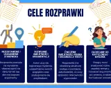 Cele rozprawki: przedstawienie stanowiska, rozwijanie argumentacji, ćwiczenie pisania i organizacji tekstu, zachęcanie do krytycznego myślenia.