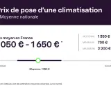 Graphique illustrant le prix moyen d'une installation climatisation en France, avec des estimations de 700€ à 2200€.