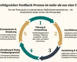 Kreislauf erfolgreicher Feedback-Methoden im Unterricht: Planung, Durchführung, Auswertung, Dialog und Umsetzung.
