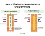 Vergleich von zweischaligem Mauerwerk mit und ohne Kerndämmung: Luftschicht vs. Dämmung.