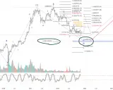 Wykres ceny Bitcoina z zaznaczonymi **falami Eljota**, wskazującymi potencjalne punkty zwrotne i kierunki ruchu ceny.