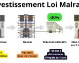 Schéma illustrant l'investissement en loi Malraux : acquisition d'un bien historique, travaux, réductions d'impôts (-30%) et mise en location.