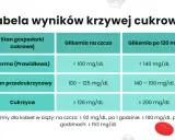 Tabela wyników krzywej cukrowej: norma, stan przedcukrzycowy i cukrzyca z podziałem na glikemię na czczo i po 120 minutach.