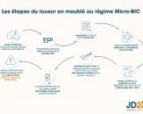 Schéma des étapes de la location meublée au régime Micro-BIC : louer, choisir le régime, enregistrer, tenir comptabilité, envoyer déclaration, calculer abattement, reporter recettes.