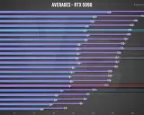 Graphique comparant les performances de l'RTX 5090 avec divers processeurs. Aide à choisir sa carte graphique en fonction de son processeur pour optimiser les FPS.