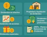 Ilustración de varios tipos de dividendos: en efectivo, de acciones, preferentes, especiales y DRIPs (planes de reinversión de dividendos).