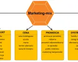 Schemat marketing-mix: produkt, cena, promocja, dystrybucja. Kluczowe elementy dla skutecznego marketing sprzedaży.