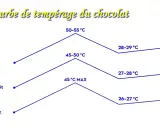 Courbe température chocolat : graphique montrant les étapes de température pour tempérer le chocolat noir, au lait et blanc.