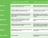 Tabela produktów z dużą i małą zawartością FODMAP, pomocna przy diecie SIBO. Warzywa, owoce, nabiał, białko, zboża, słodycze, orzechy.