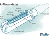 Ein Peak-Flow-Meter mit Skala und Anzeige. Es hilft, Atemnot bei COPD GOLD 3 zu messen.