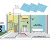 Diagrama ilustra cómo funciona la aerotermia: unidad exterior, interior, bomba de calor, paneles solares, radiador, suelo radiante y agua caliente sanitaria.