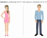 Dziewczyna w różowej sukience i chłopak w niebieskim swetrze. Chłopcy rosną do około 14 roku życia, wtedy zaczyna się ich dojrzewanie.